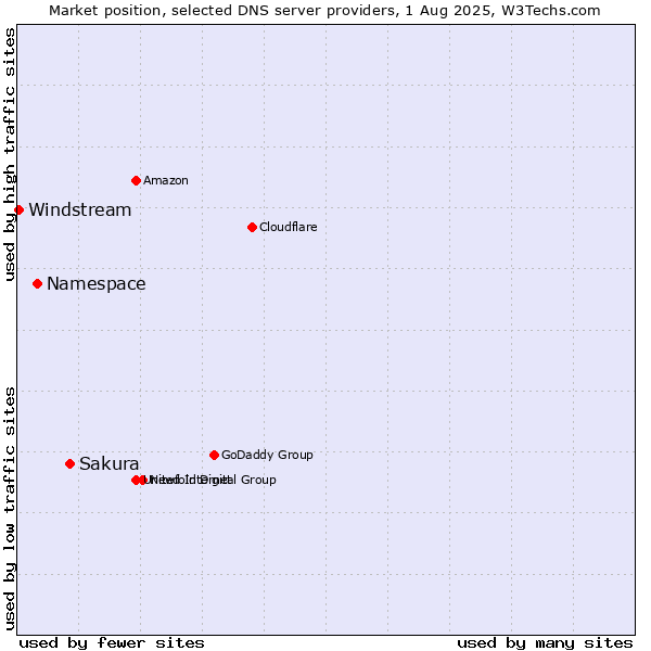 Market position of Sakura vs. Namespace vs. Windstream