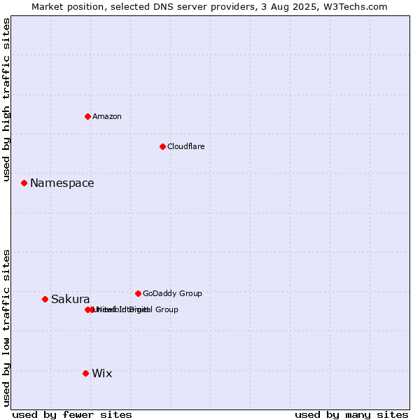 Market position of Wix vs. Sakura vs. Namespace