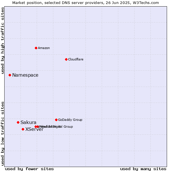 Market position of XServer vs. Sakura vs. Namespace