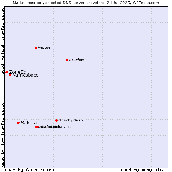 Market position of Sakura vs. Namespace vs. ZoneEdit