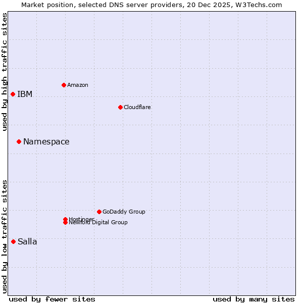 Market position of Namespace vs. Salla vs. IBM