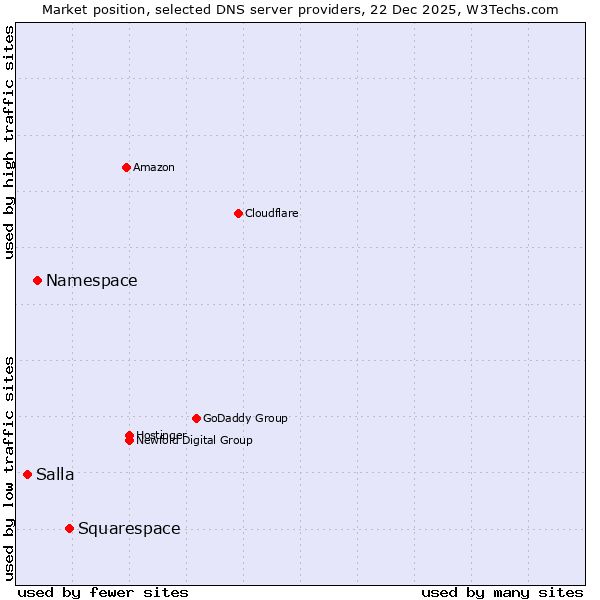 Market position of Squarespace vs. Namespace vs. Salla