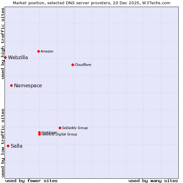 Market position of Namespace vs. Salla vs. Webzilla