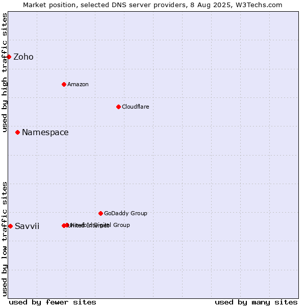 Market position of Namespace vs. Savvii vs. Zoho