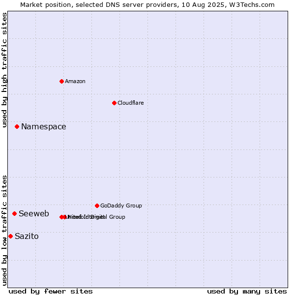 Market position of Namespace vs. Seeweb vs. Sazito