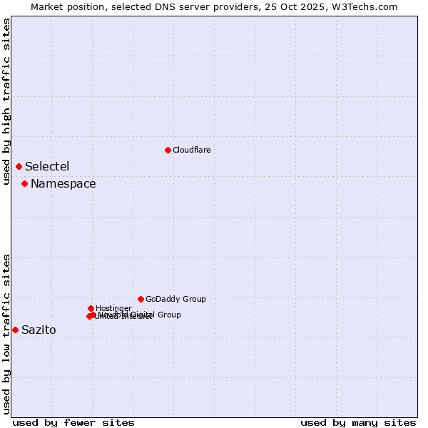 Market position of Namespace vs. Selectel vs. Sazito