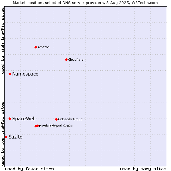 Market position of Namespace vs. SpaceWeb vs. Sazito