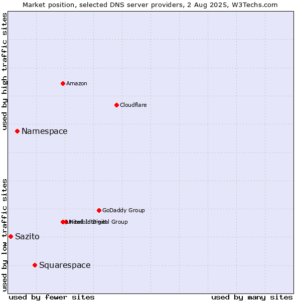 Market position of Squarespace vs. Namespace vs. Sazito