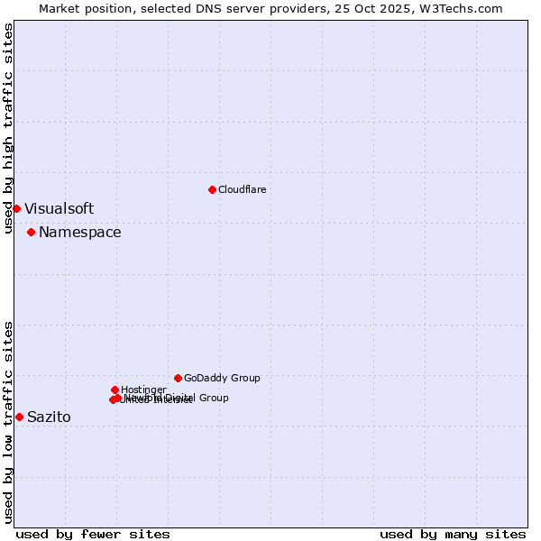 Market position of Namespace vs. Sazito vs. Visualsoft