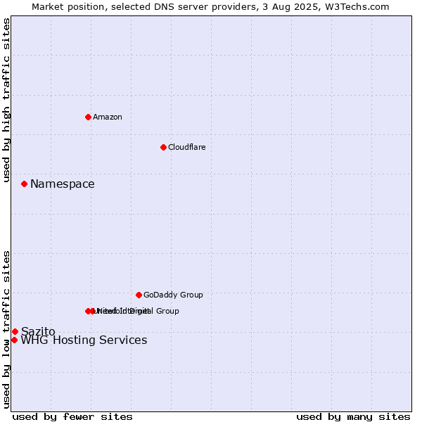 Market position of Namespace vs. Sazito vs. WHG Hosting Services