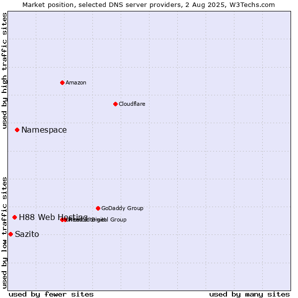 Market position of Namespace vs. H88 Web Hosting vs. Sazito