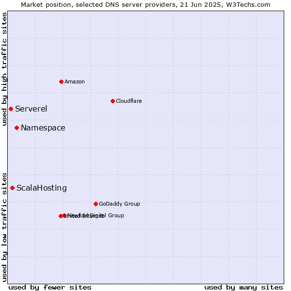 Market position of Namespace vs. ScalaHosting vs. Serverel