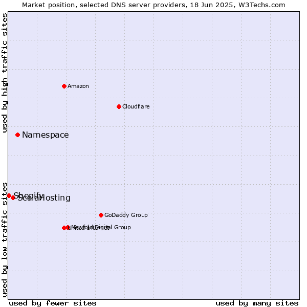 Market position of Namespace vs. ScalaHosting vs. Shopify