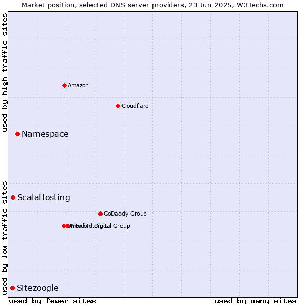 Market position of Namespace vs. ScalaHosting vs. Sitezoogle