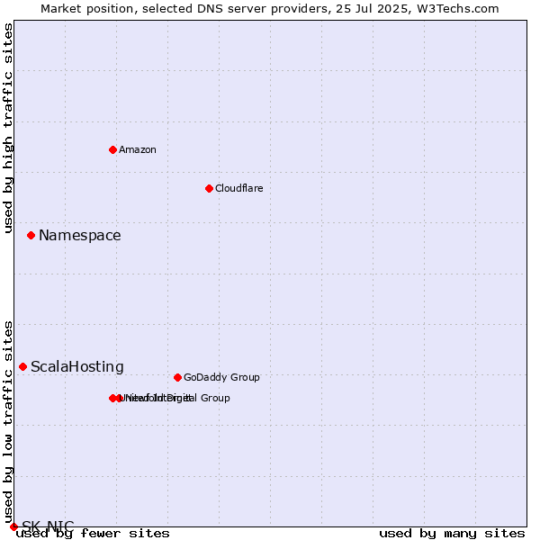 Market position of Namespace vs. ScalaHosting vs. SK-NIC