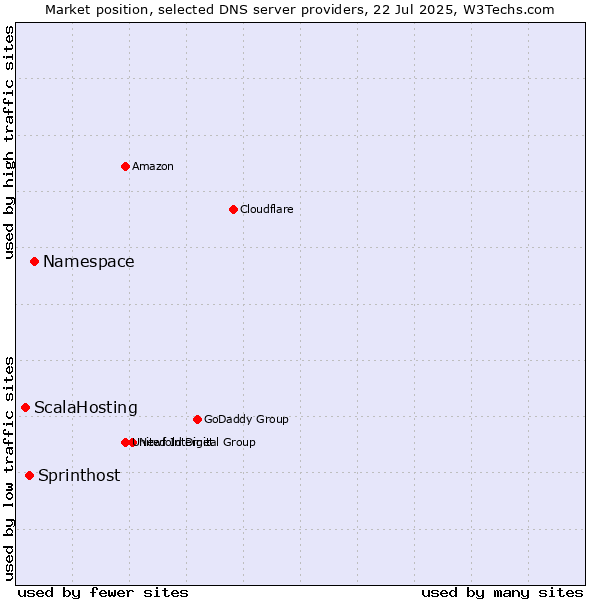 Market position of Namespace vs. Sprinthost vs. ScalaHosting