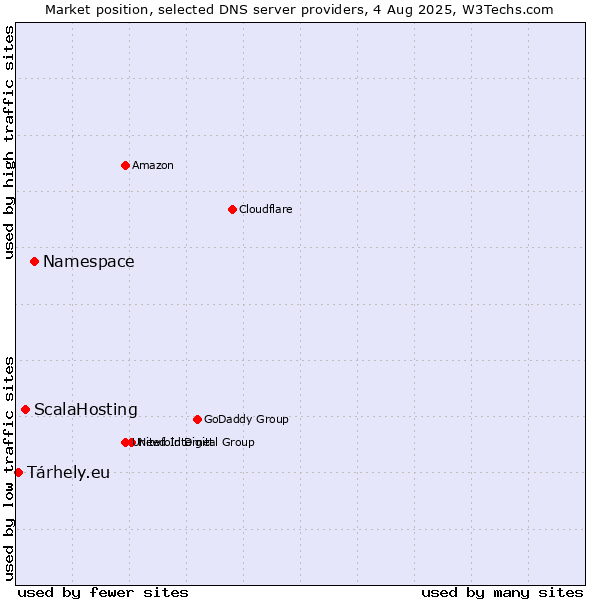 Market position of Namespace vs. ScalaHosting vs. Tárhely.eu