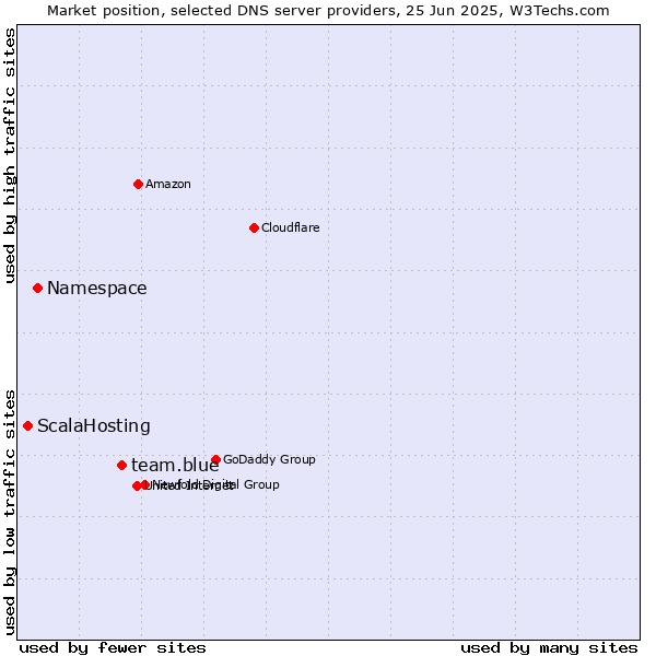Market position of team.blue vs. Namespace vs. ScalaHosting