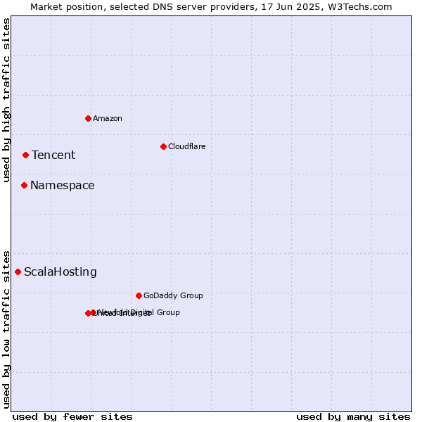 Market position of Tencent vs. Namespace vs. ScalaHosting