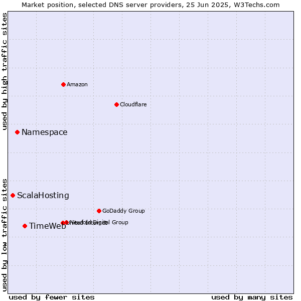 Market position of TimeWeb vs. Namespace vs. ScalaHosting