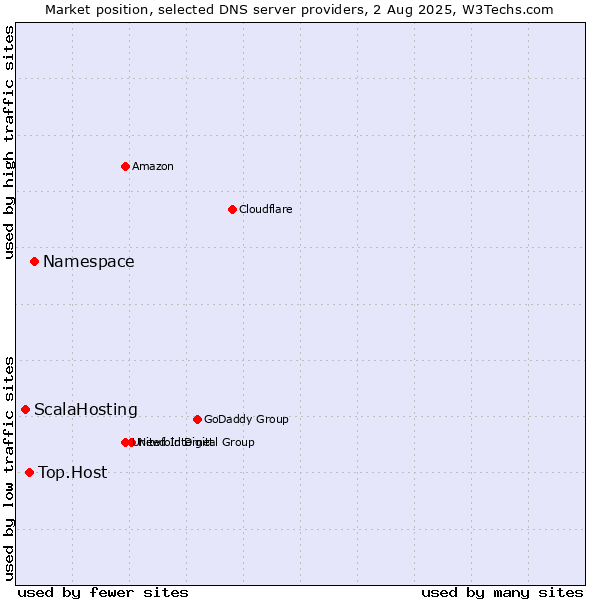 Market position of Namespace vs. Top.Host vs. ScalaHosting