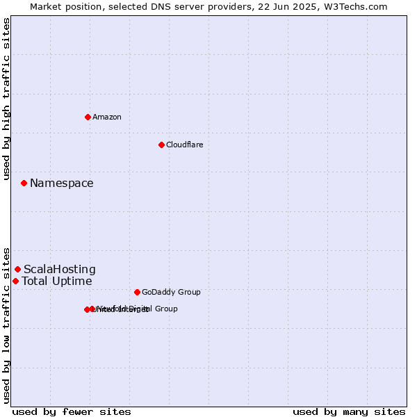 Market position of Namespace vs. ScalaHosting vs. Total Uptime