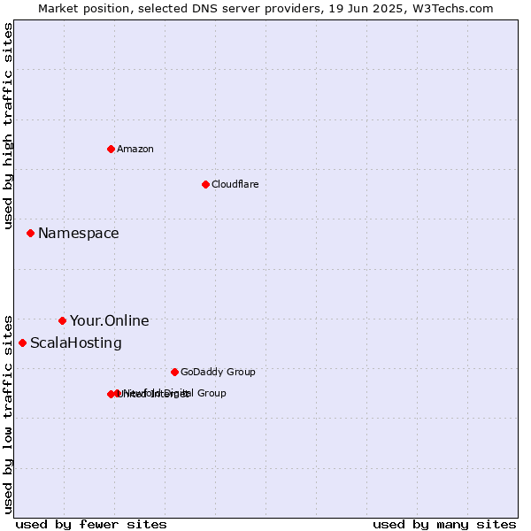 Market position of Your.Online vs. Namespace vs. ScalaHosting