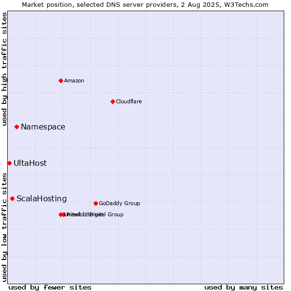 Market position of Namespace vs. ScalaHosting vs. UltaHost