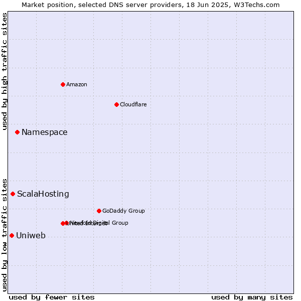 Market position of Namespace vs. ScalaHosting vs. Uniweb