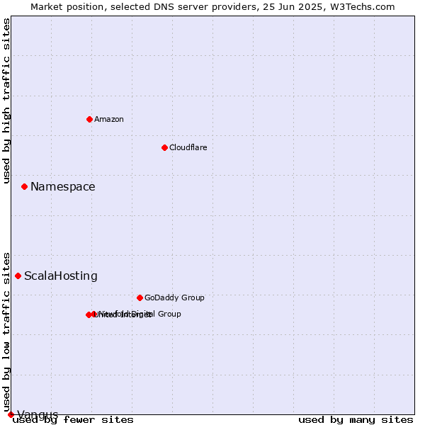 Market position of Namespace vs. ScalaHosting vs. Vangus