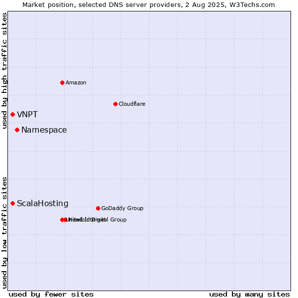 Market position of Namespace vs. ScalaHosting vs. VNPT