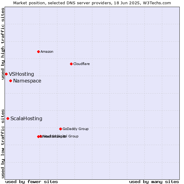 Market position of Namespace vs. ScalaHosting vs. VSHosting