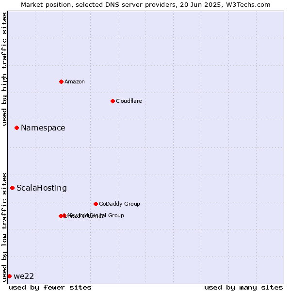 Market position of Namespace vs. ScalaHosting vs. we22