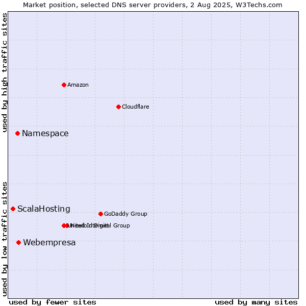 Market position of Webempresa vs. Namespace vs. ScalaHosting