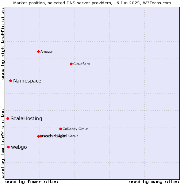 Market position of Namespace vs. webgo vs. ScalaHosting