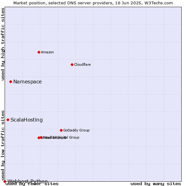 Market position of Namespace vs. ScalaHosting vs. Webhost Python