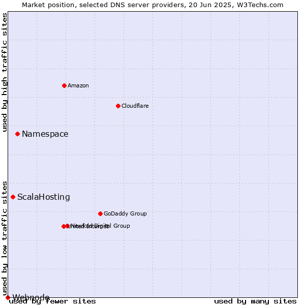 Market position of Namespace vs. ScalaHosting vs. Webnode