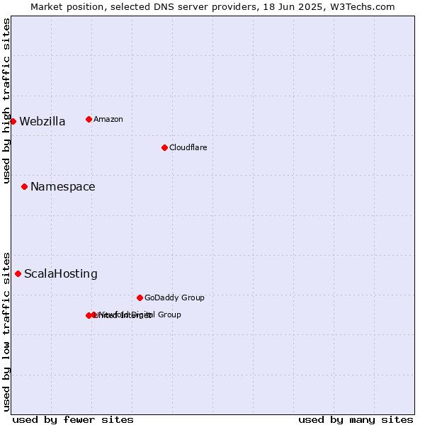 Market position of Namespace vs. ScalaHosting vs. Webzilla