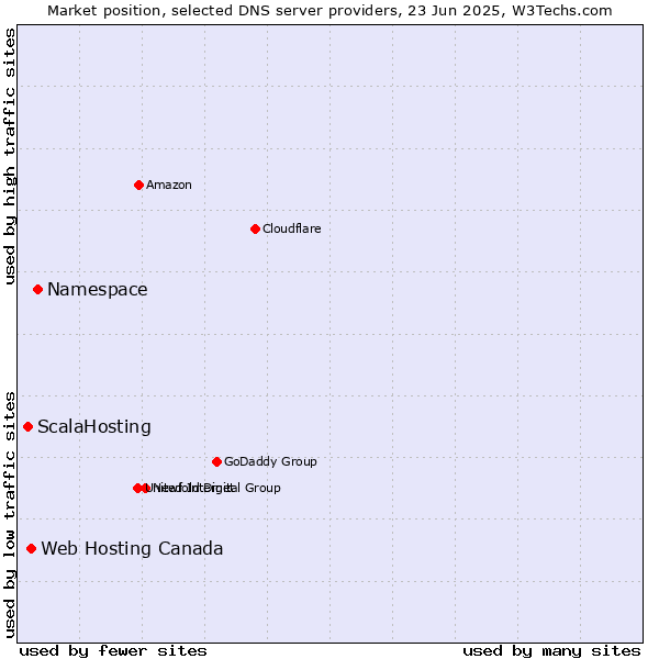 Market position of Namespace vs. Web Hosting Canada vs. ScalaHosting