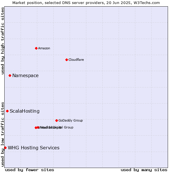 Market position of Namespace vs. ScalaHosting vs. WHG Hosting Services