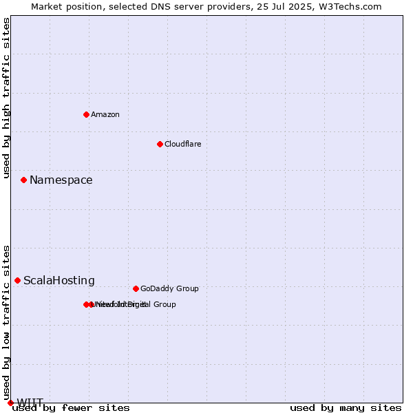 Market position of Namespace vs. ScalaHosting vs. WIIT