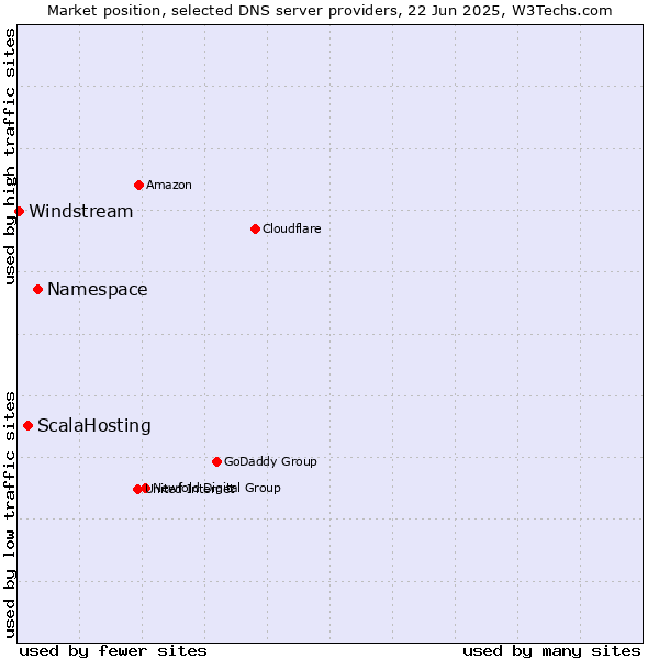 Market position of Namespace vs. ScalaHosting vs. Windstream