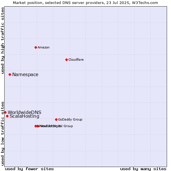 Market position of Namespace vs. ScalaHosting vs. WorldwideDNS