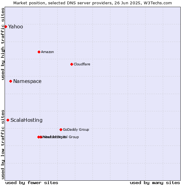 Market position of Namespace vs. ScalaHosting vs. Yahoo