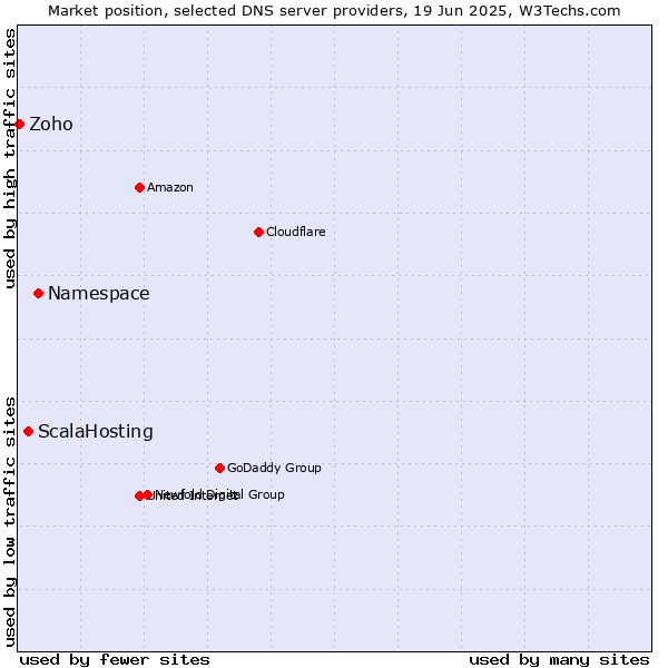 Market position of Namespace vs. ScalaHosting vs. Zoho