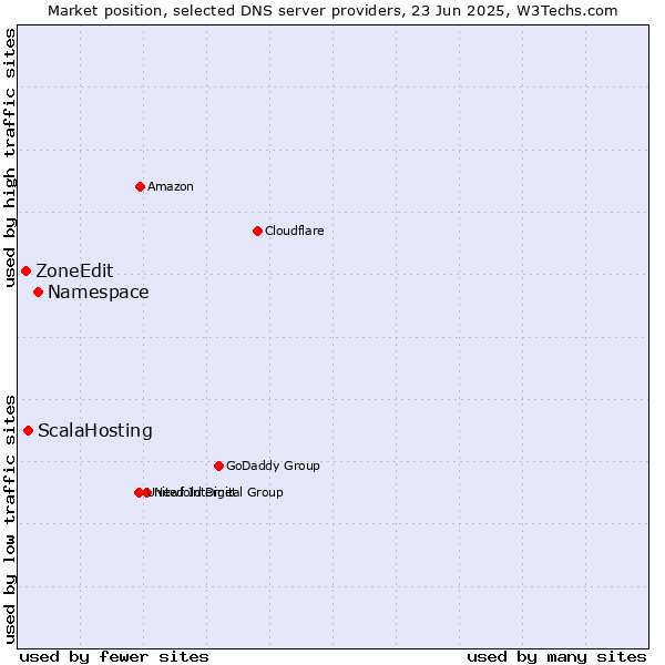 Market position of Namespace vs. ScalaHosting vs. ZoneEdit
