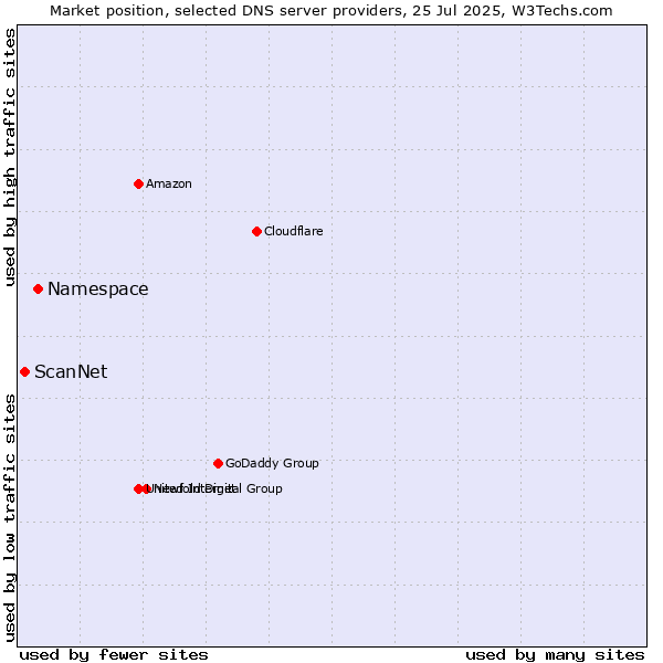 Market position of Namespace vs. ScanNet