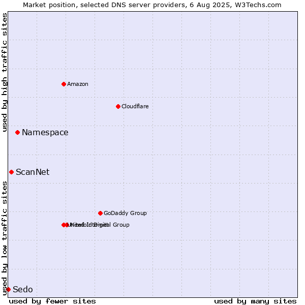 Market position of Namespace vs. ScanNet vs. Sedo