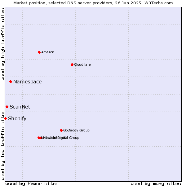 Market position of Namespace vs. ScanNet vs. Shopify