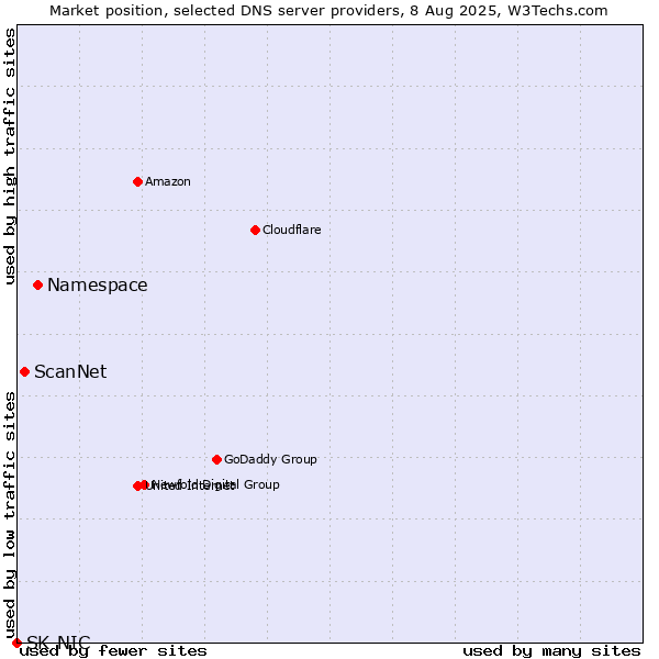 Market position of Namespace vs. ScanNet vs. SK-NIC